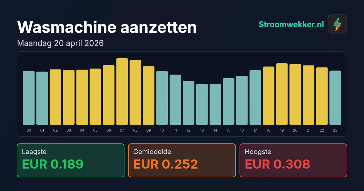 Prijsgrafiek voor maandag 20 april 2026
