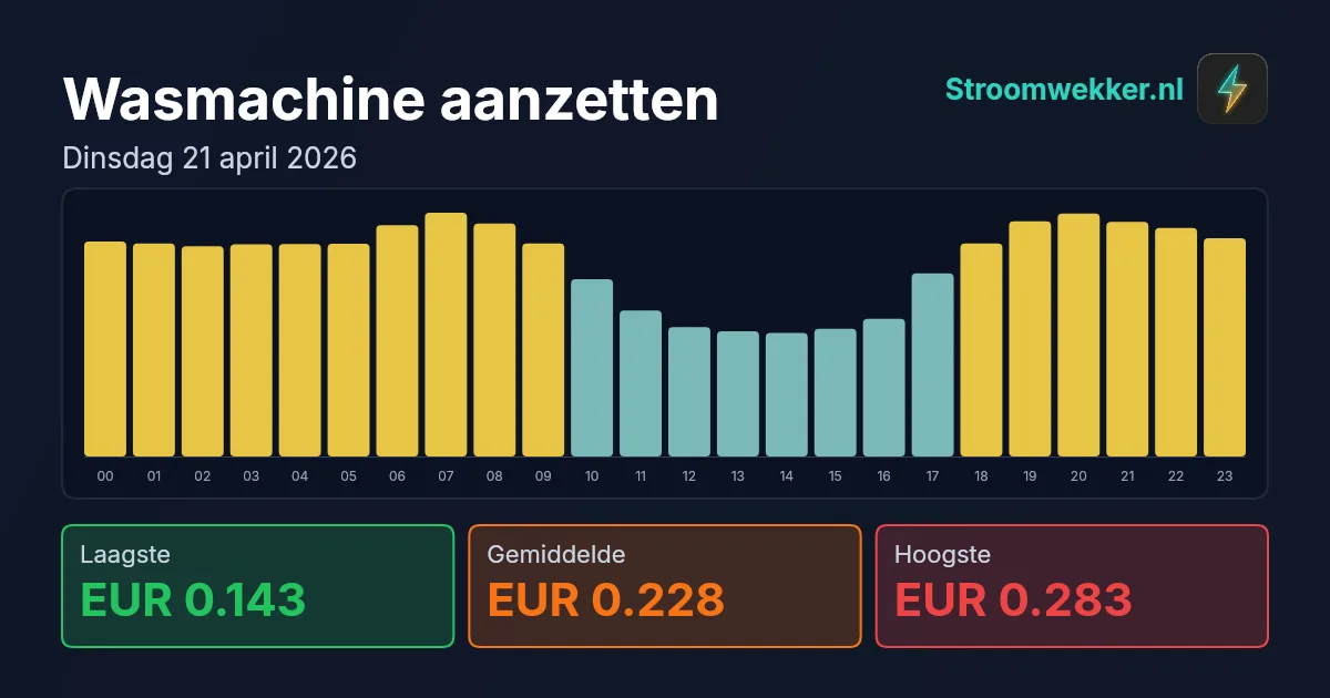 Prijsgrafiek voor dinsdag 21 april 2026