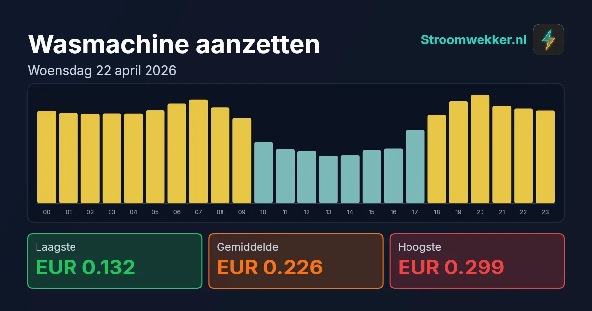 Prijsgrafiek voor woensdag 22 april 2026