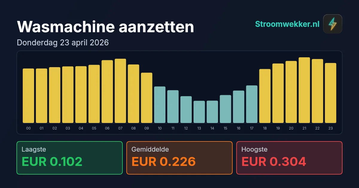 Prijsgrafiek voor donderdag 23 april 2026