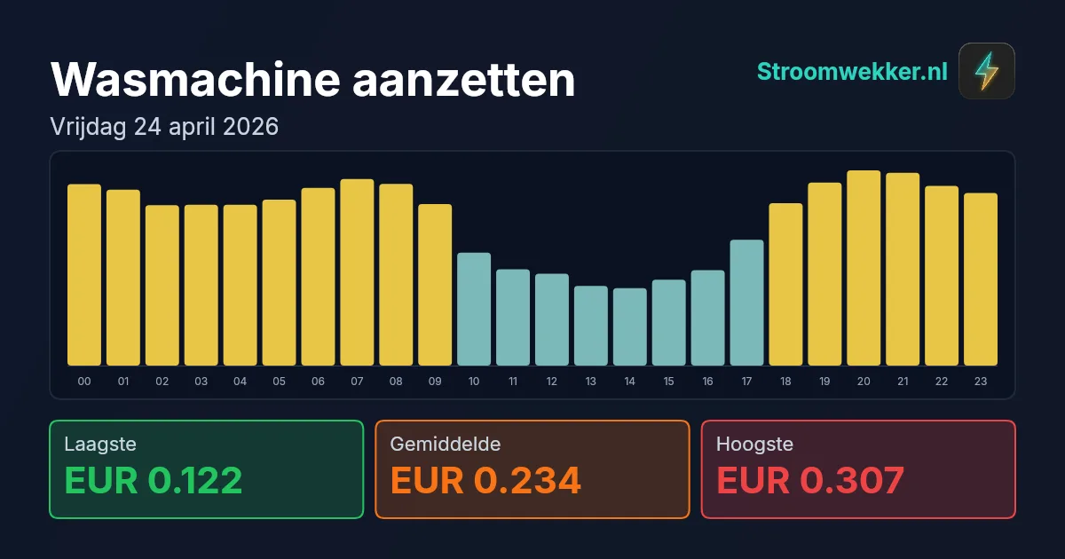 Prijsgrafiek voor vrijdag 24 april 2026