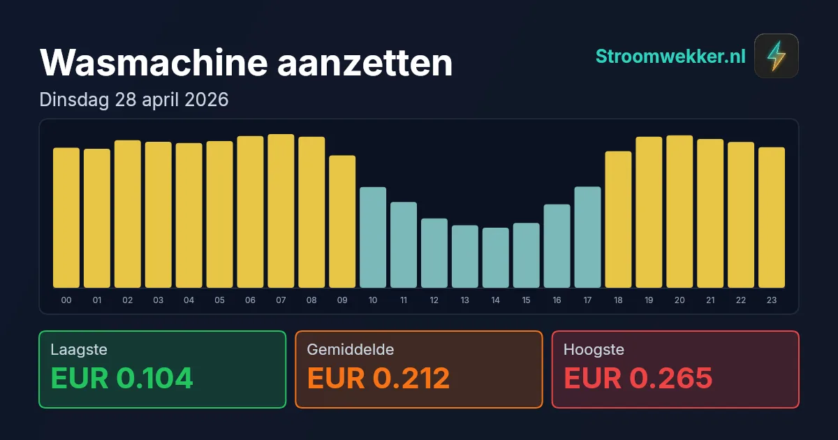 Prijsgrafiek voor dinsdag 28 april 2026