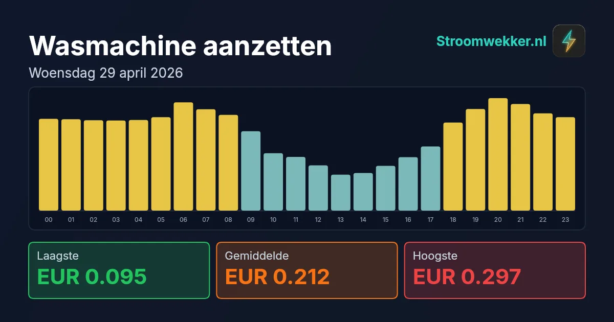 Prijsgrafiek voor woensdag 29 april 2026