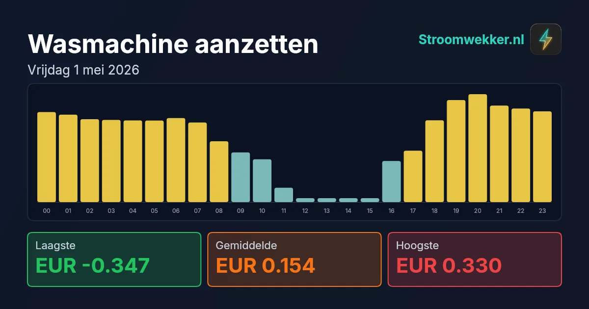 Prijsgrafiek voor vrijdag 1 mei 2026