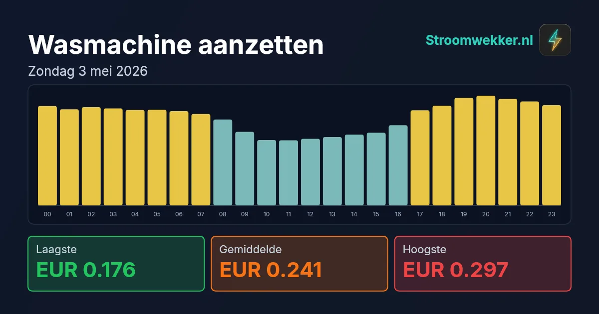 Prijsgrafiek voor zondag 3 mei 2026