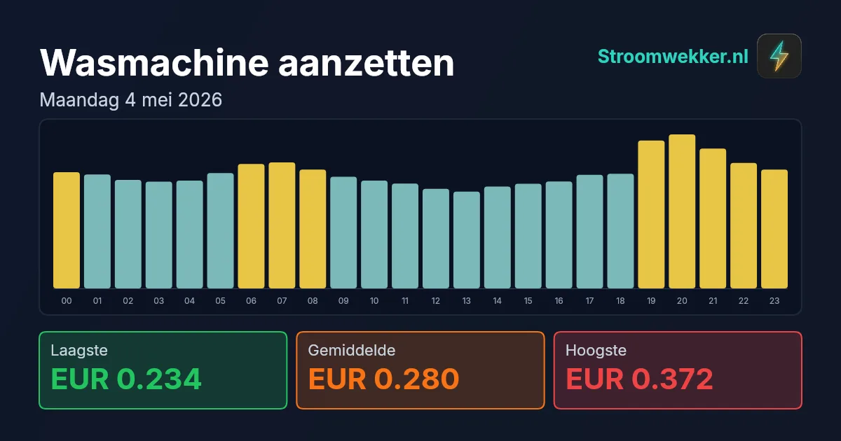 Prijsgrafiek voor maandag 4 mei 2026