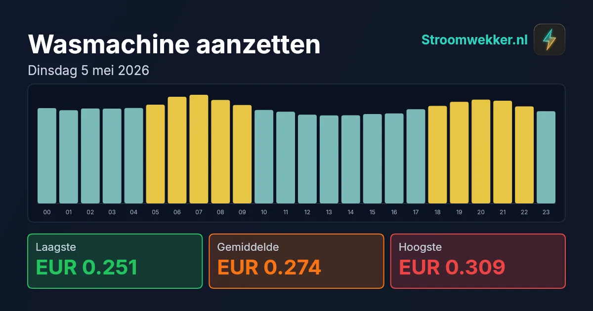 Prijsgrafiek voor dinsdag 5 mei 2026