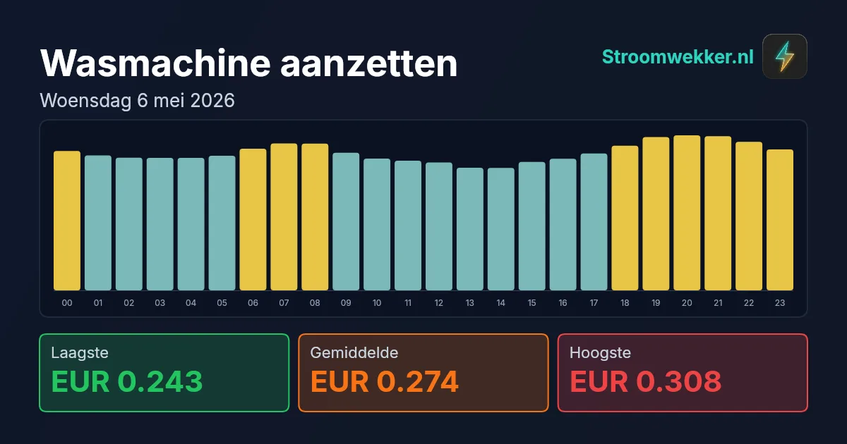 Prijsgrafiek voor woensdag 6 mei 2026