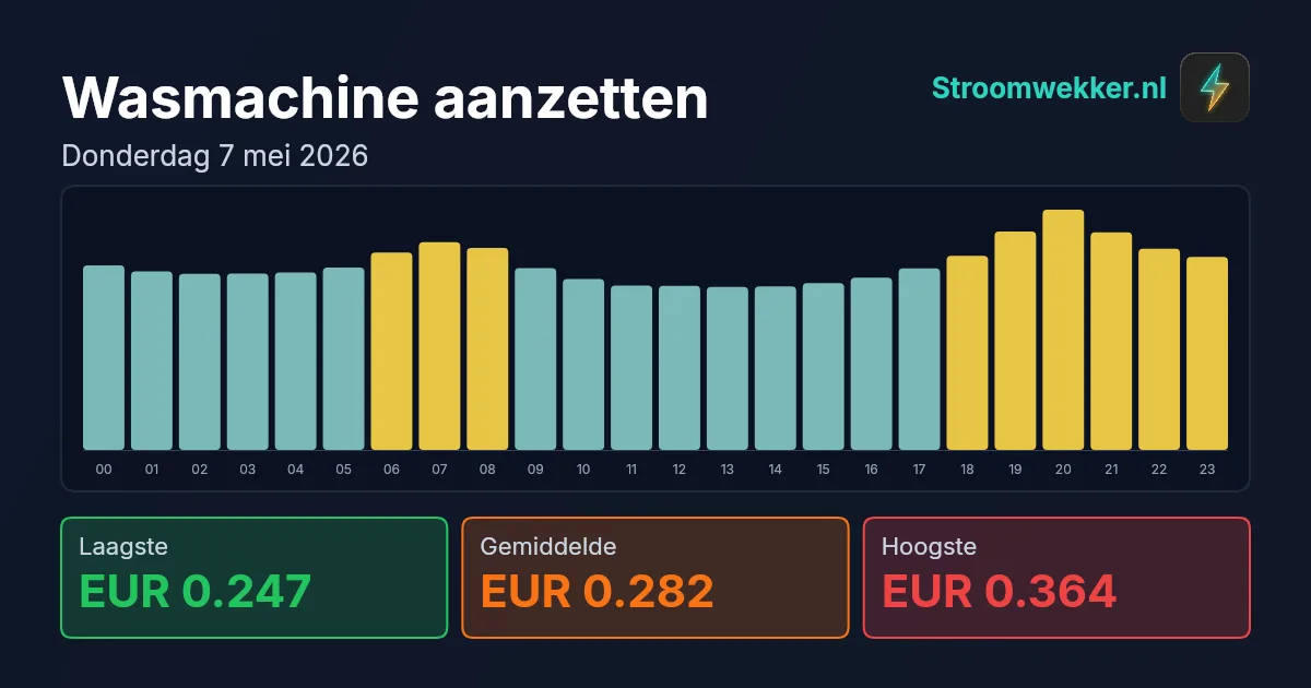 Prijsgrafiek voor donderdag 7 mei 2026