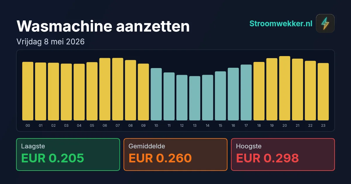 Prijsgrafiek voor vrijdag 8 mei 2026