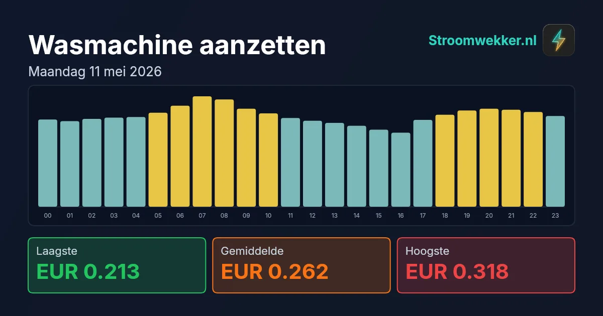 Prijsgrafiek voor maandag 11 mei 2026