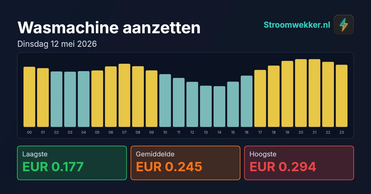 Prijsgrafiek voor dinsdag 12 mei 2026