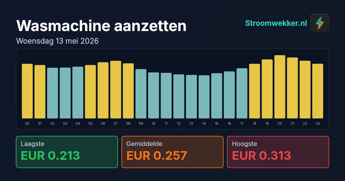 Prijsgrafiek voor woensdag 13 mei 2026