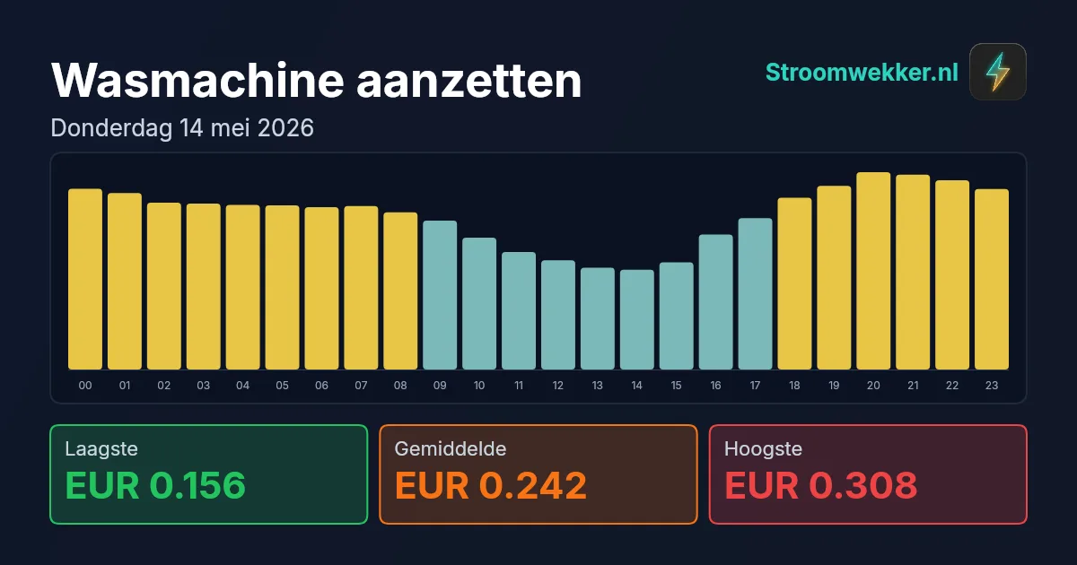 Prijsgrafiek voor donderdag 14 mei 2026
