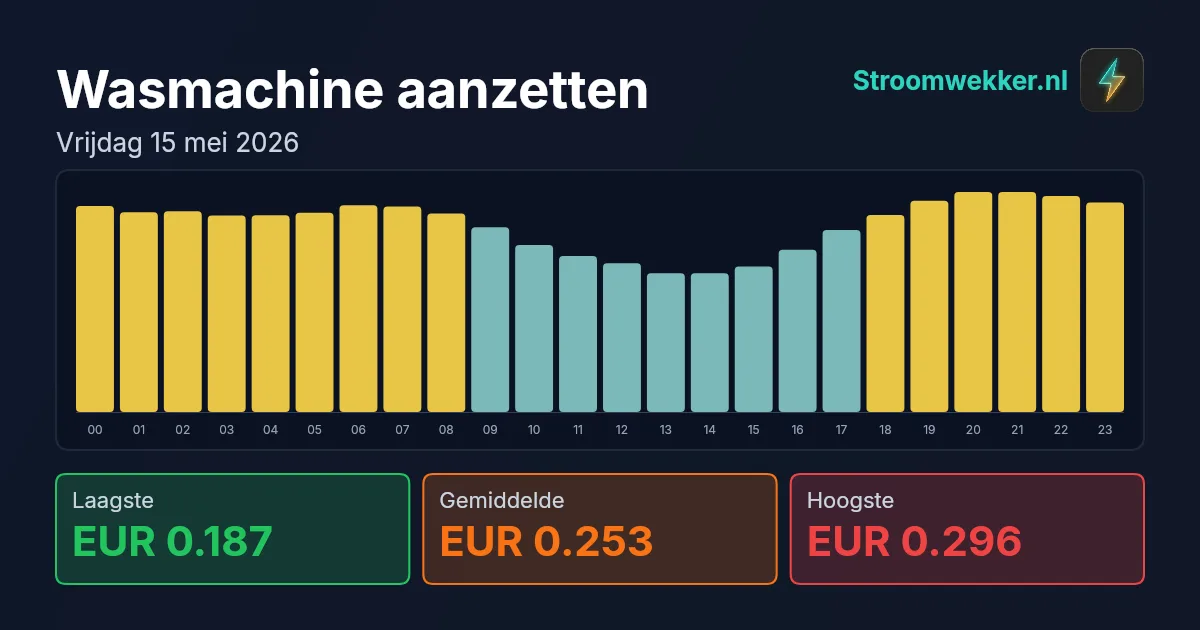 Prijsgrafiek voor vrijdag 15 mei 2026
