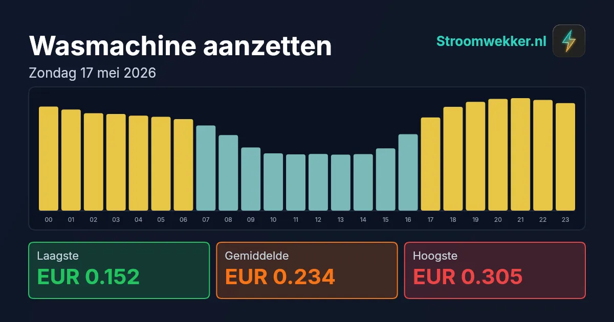 Prijsgrafiek voor zondag 17 mei 2026