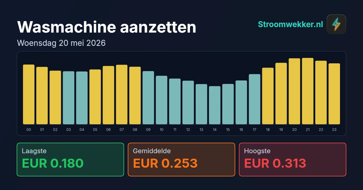 Prijsgrafiek voor woensdag 20 mei 2026