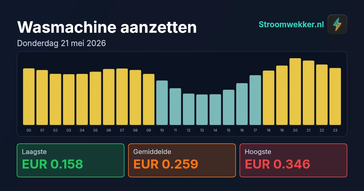 Prijsgrafiek voor donderdag 21 mei 2026
