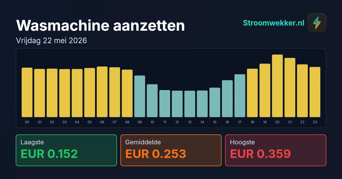 Prijsgrafiek voor vrijdag 22 mei 2026