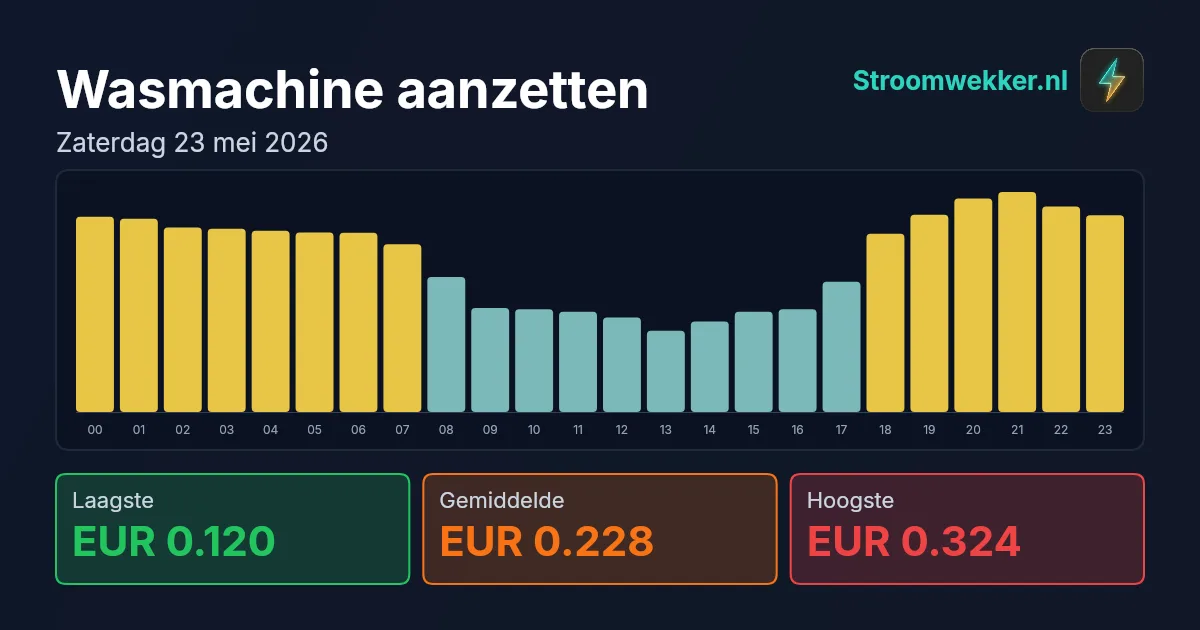 Prijsgrafiek voor zaterdag 23 mei 2026