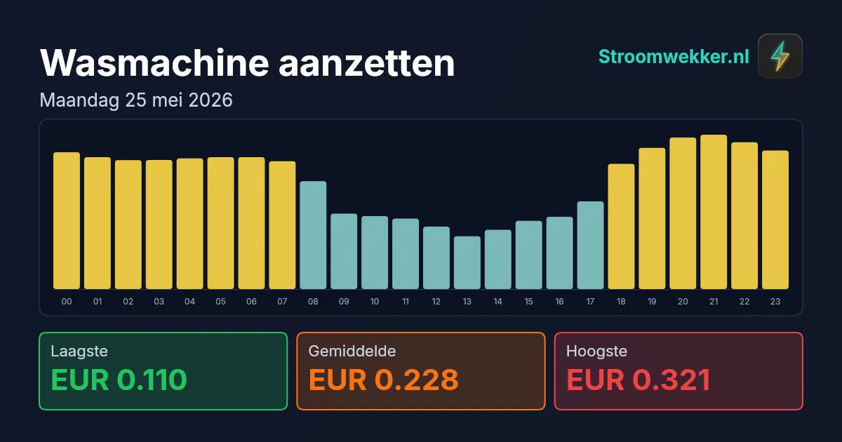 Prijsgrafiek voor maandag 25 mei 2026