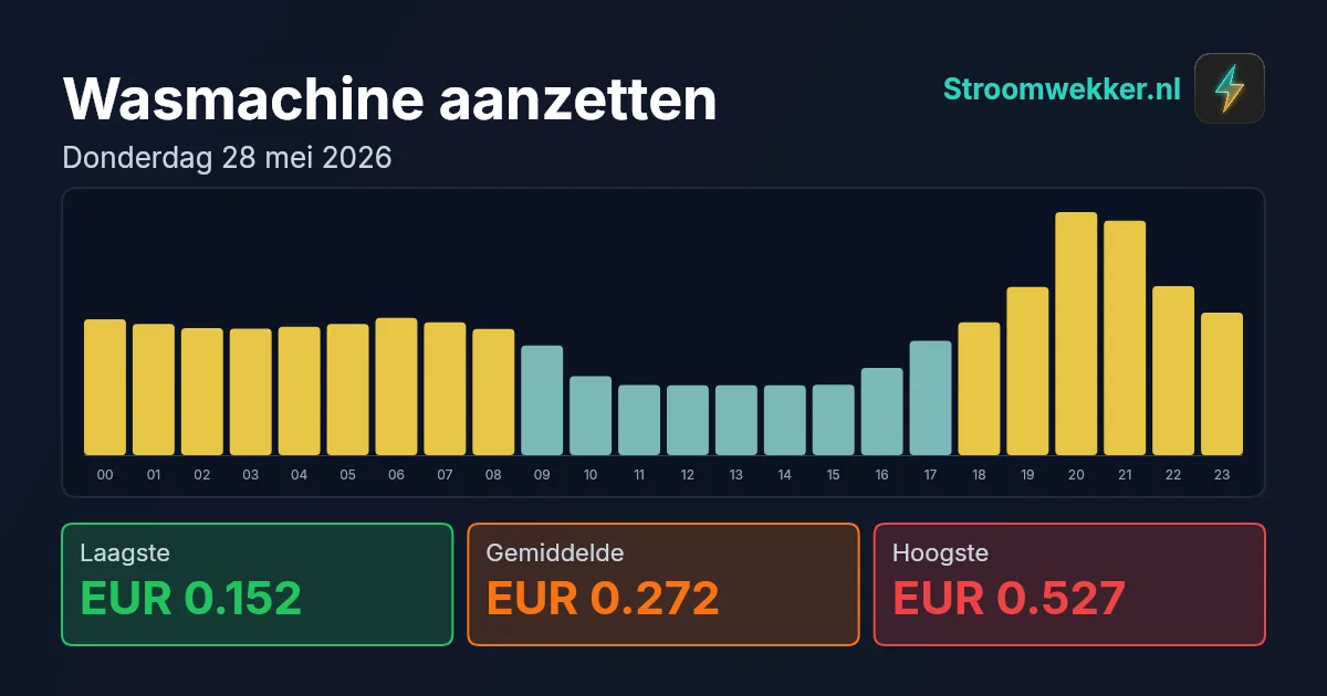 Prijsgrafiek voor donderdag 28 mei 2026