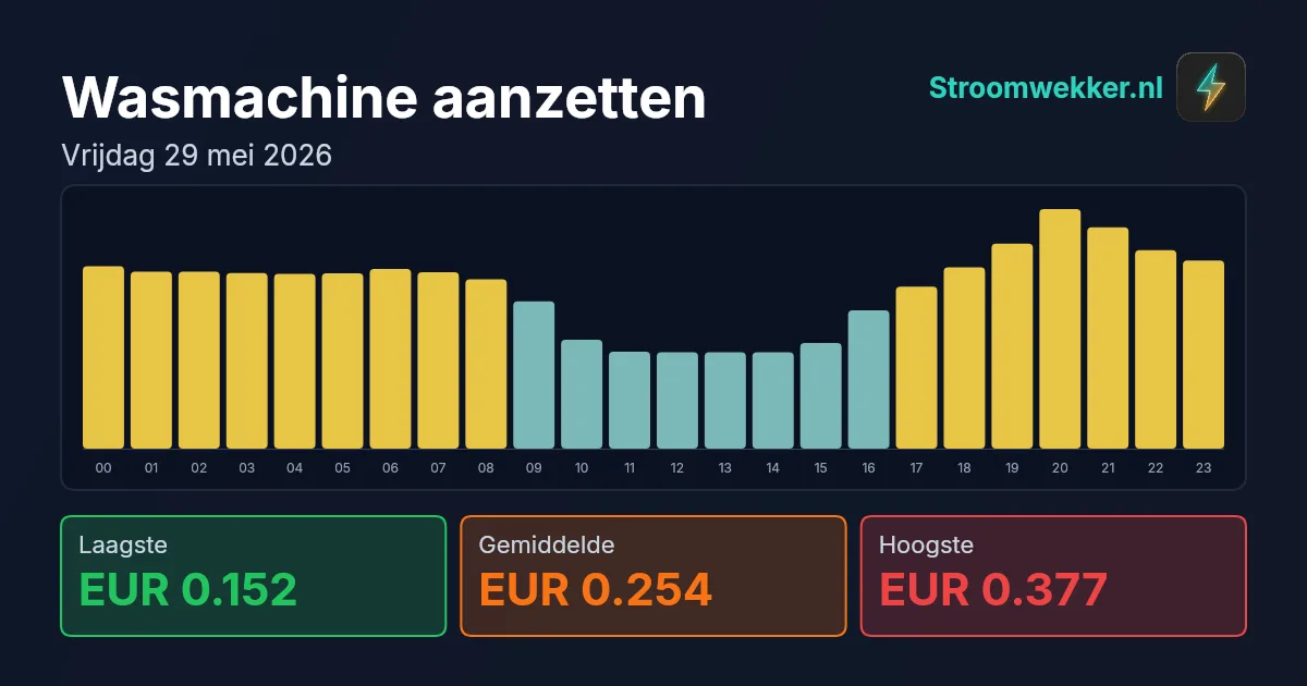 Prijsgrafiek voor vrijdag 29 mei 2026