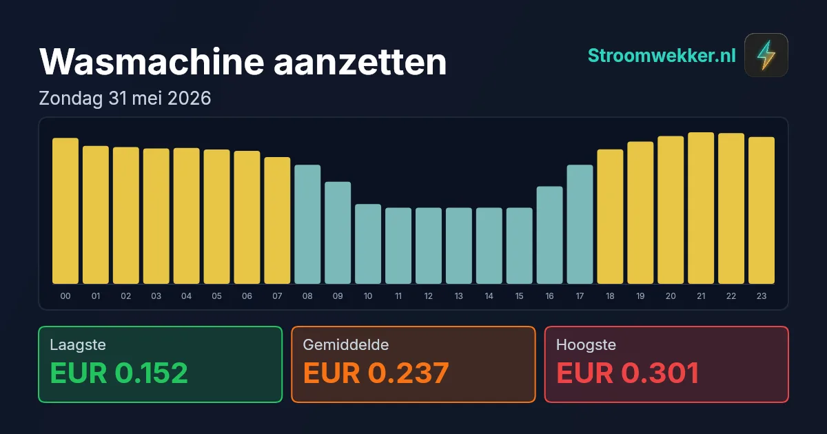 Prijsgrafiek voor zondag 31 mei 2026