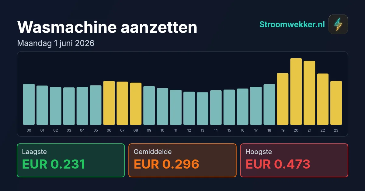 Prijsgrafiek voor maandag 1 juni 2026