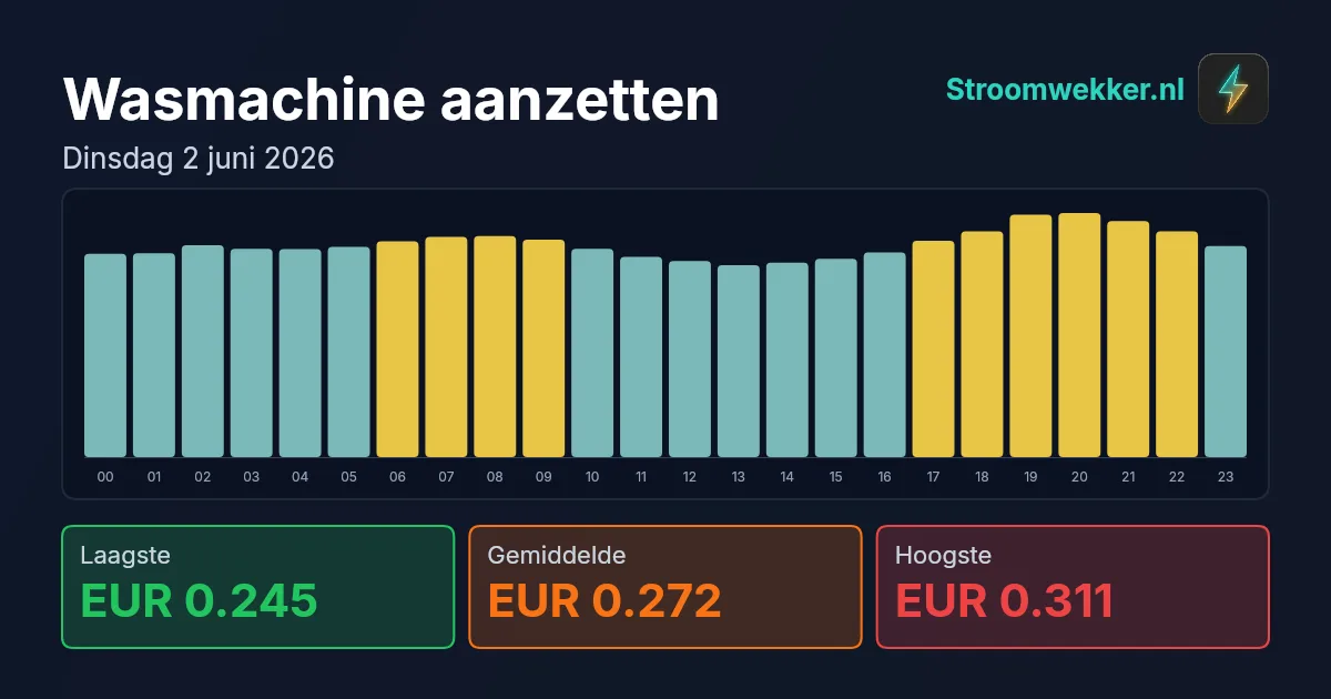 Prijsgrafiek voor dinsdag 2 juni 2026