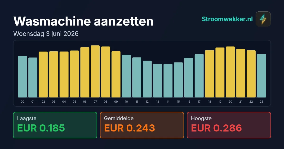 Prijsgrafiek voor woensdag 3 juni 2026