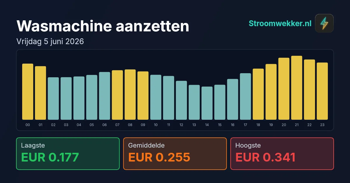 Prijsgrafiek voor vrijdag 5 juni 2026