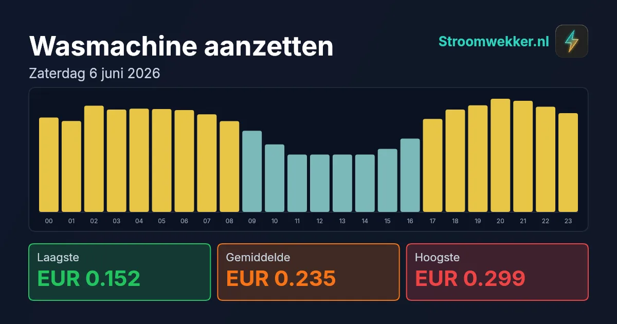 Prijsgrafiek voor zaterdag 6 juni 2026