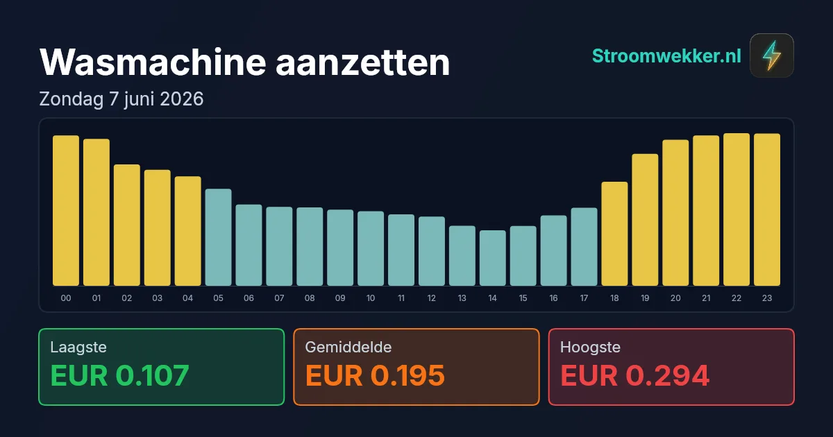 Prijsgrafiek voor zondag 7 juni 2026