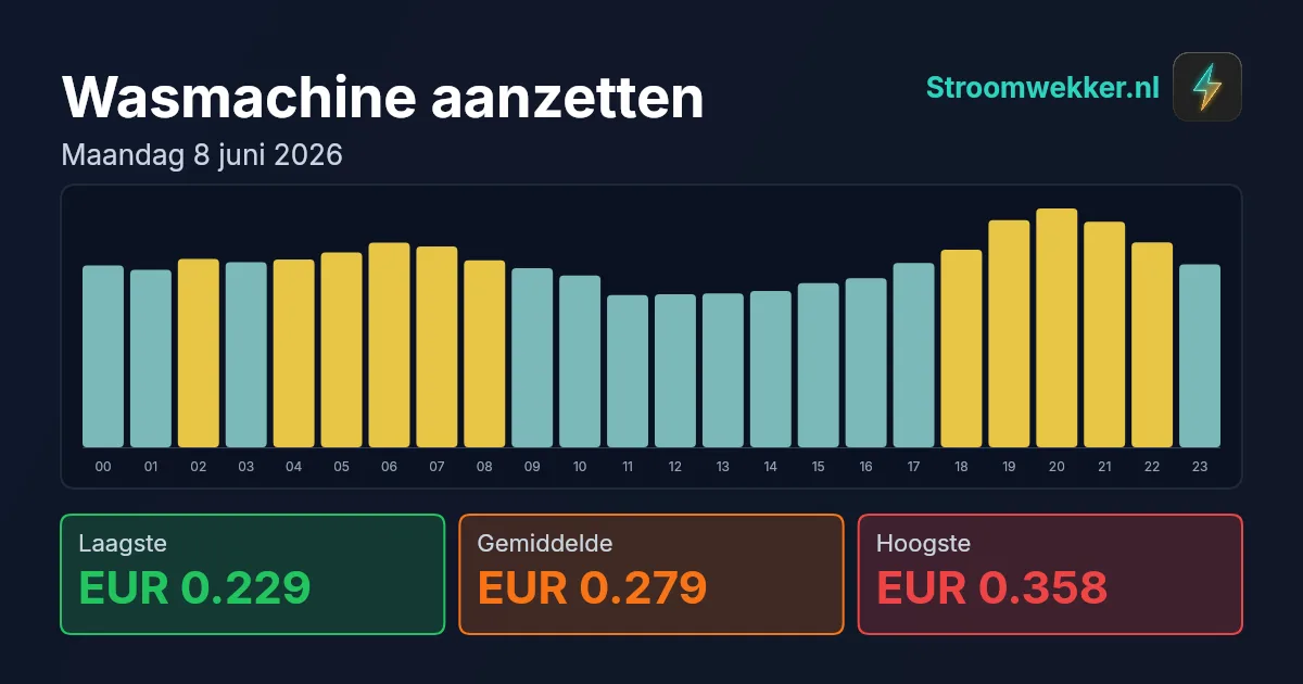 Prijsgrafiek voor maandag 8 juni 2026