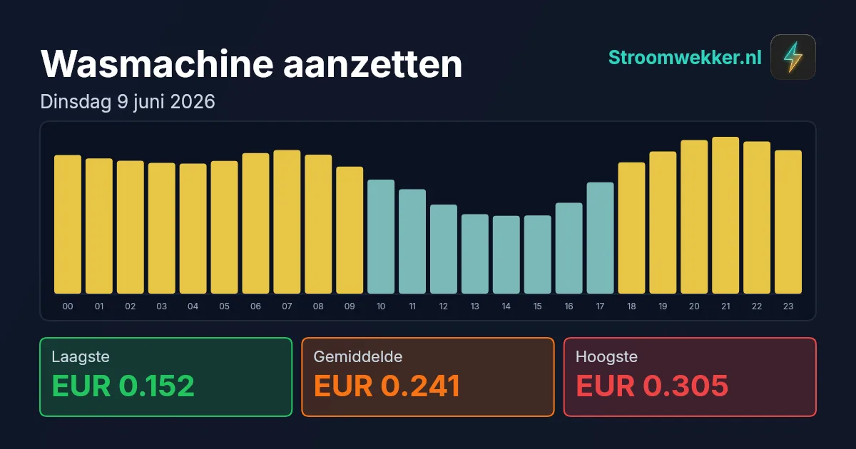 Prijsgrafiek voor dinsdag 9 juni 2026