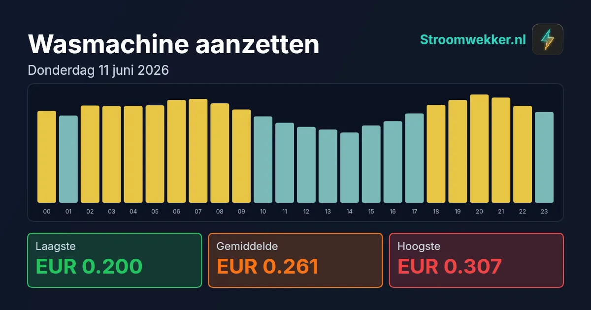 Prijsgrafiek voor donderdag 11 juni 2026