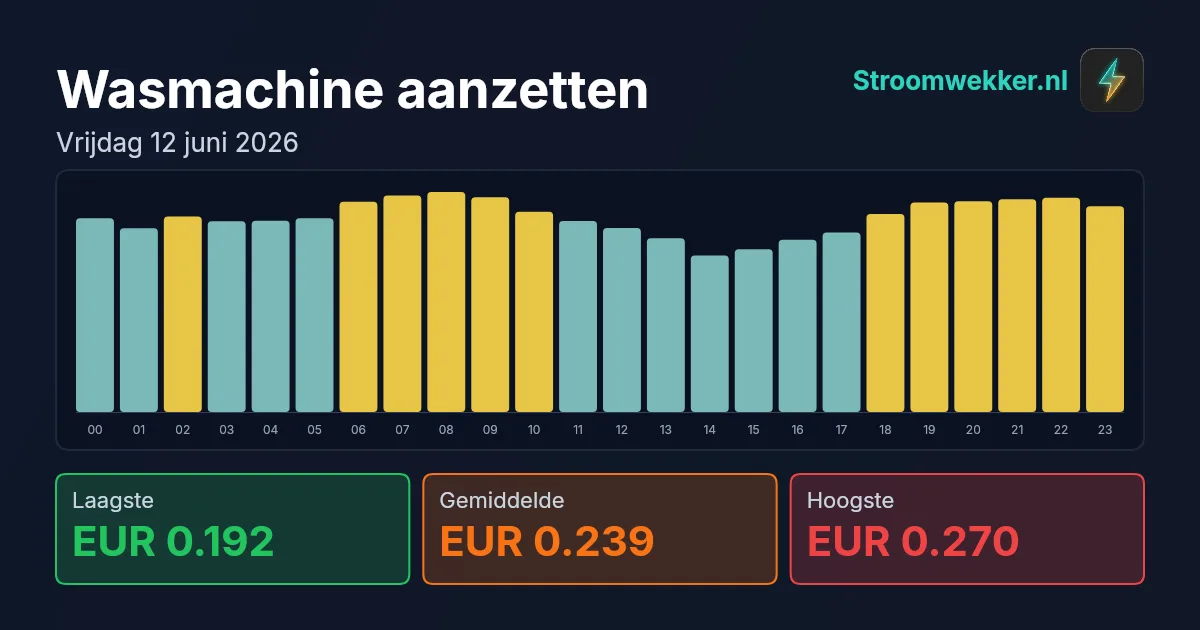 Prijsgrafiek voor vrijdag 12 juni 2026
