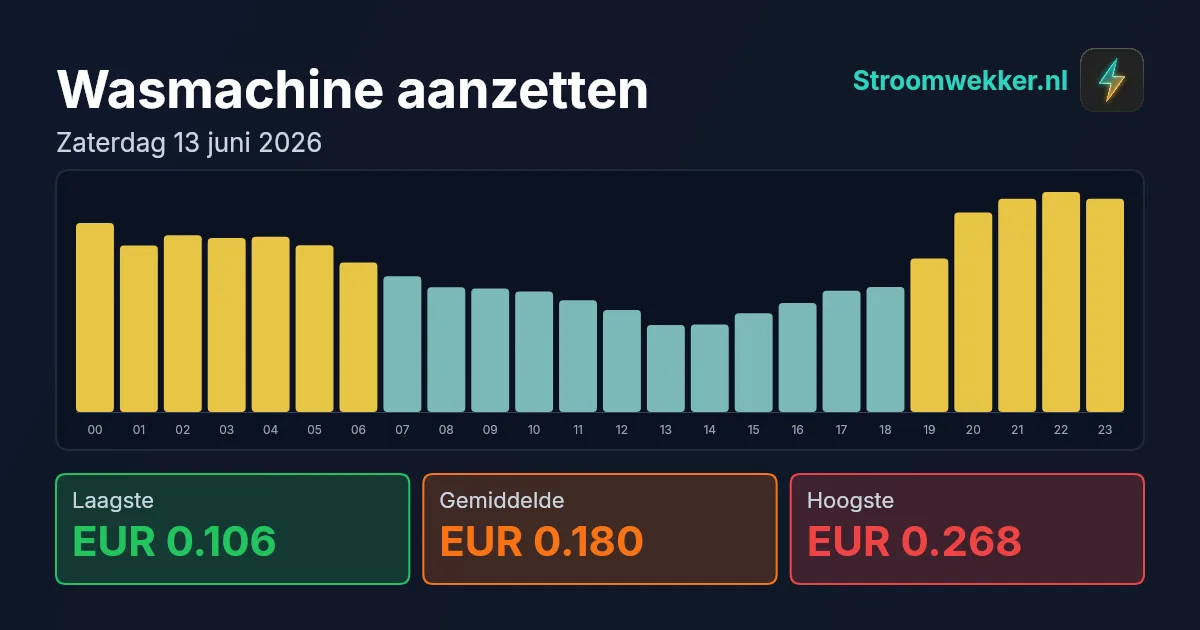 Prijsgrafiek voor zaterdag 13 juni 2026