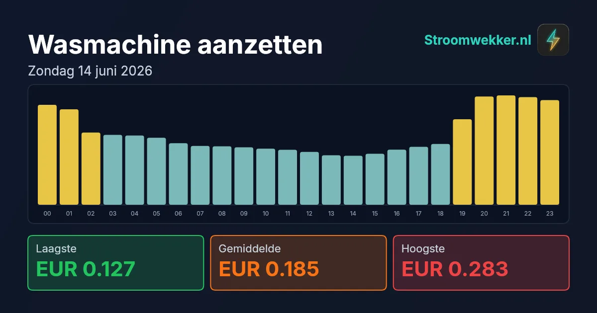 Prijsgrafiek voor zondag 14 juni 2026