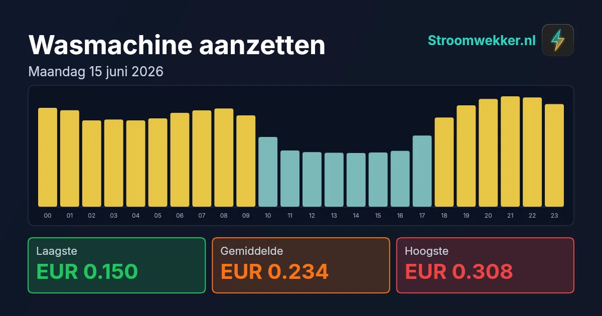 Prijsgrafiek voor maandag 15 juni 2026