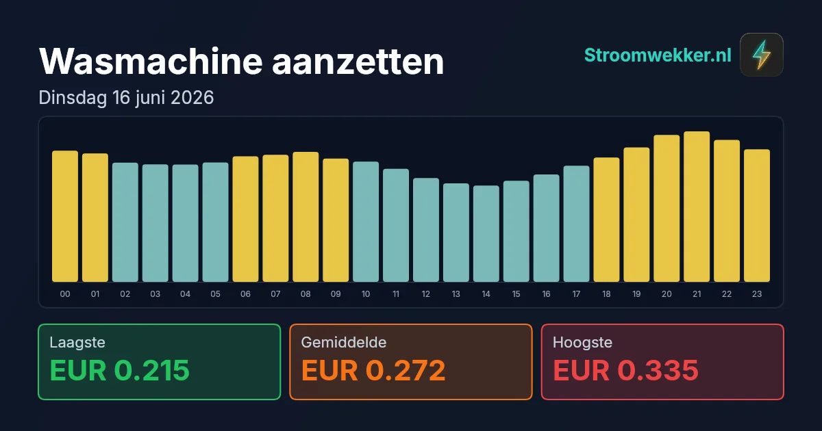 Prijsgrafiek voor dinsdag 16 juni 2026