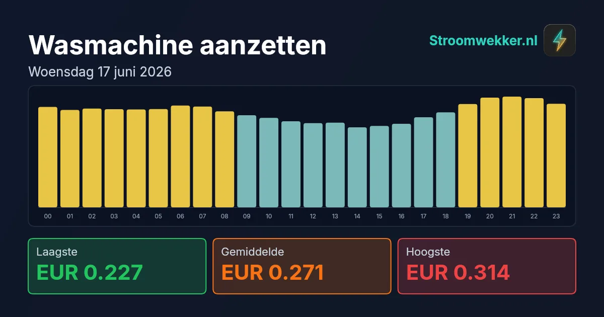 Prijsgrafiek voor woensdag 17 juni 2026