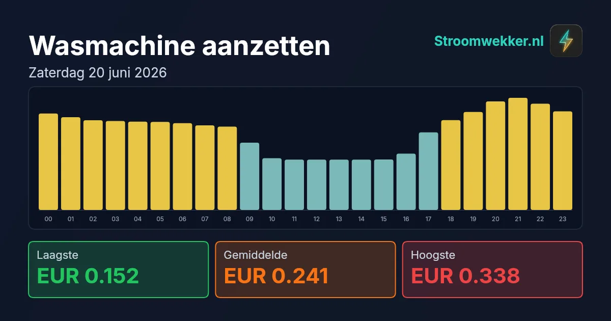 Prijsgrafiek voor zaterdag 20 juni 2026
