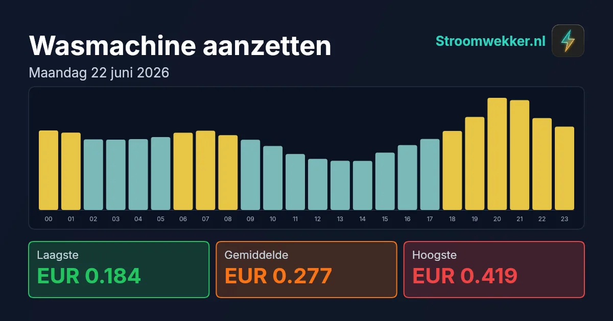Prijsgrafiek voor maandag 22 juni 2026