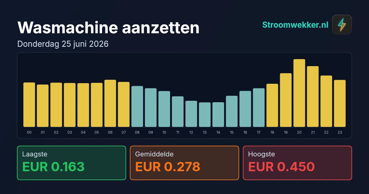 Prijsgrafiek voor donderdag 25 juni 2026