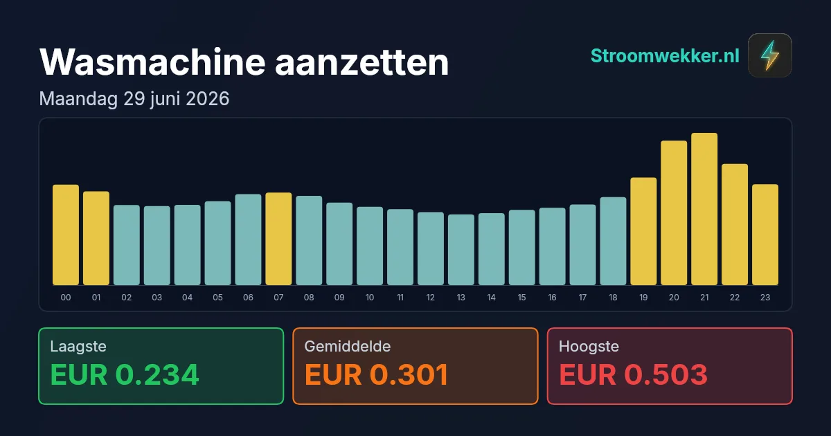Prijsgrafiek voor maandag 29 juni 2026