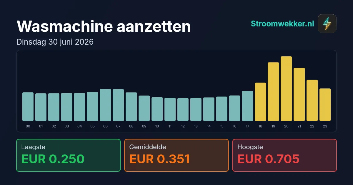 Prijsgrafiek voor dinsdag 30 juni 2026