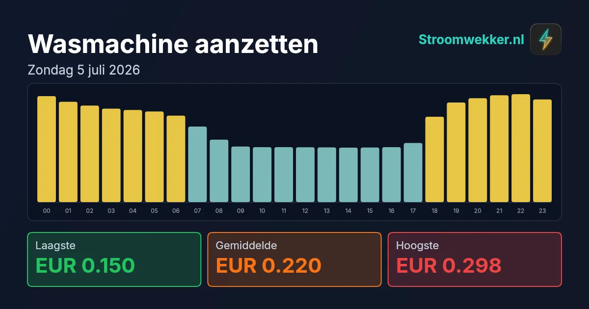 Prijsgrafiek voor zondag 5 juli 2026
