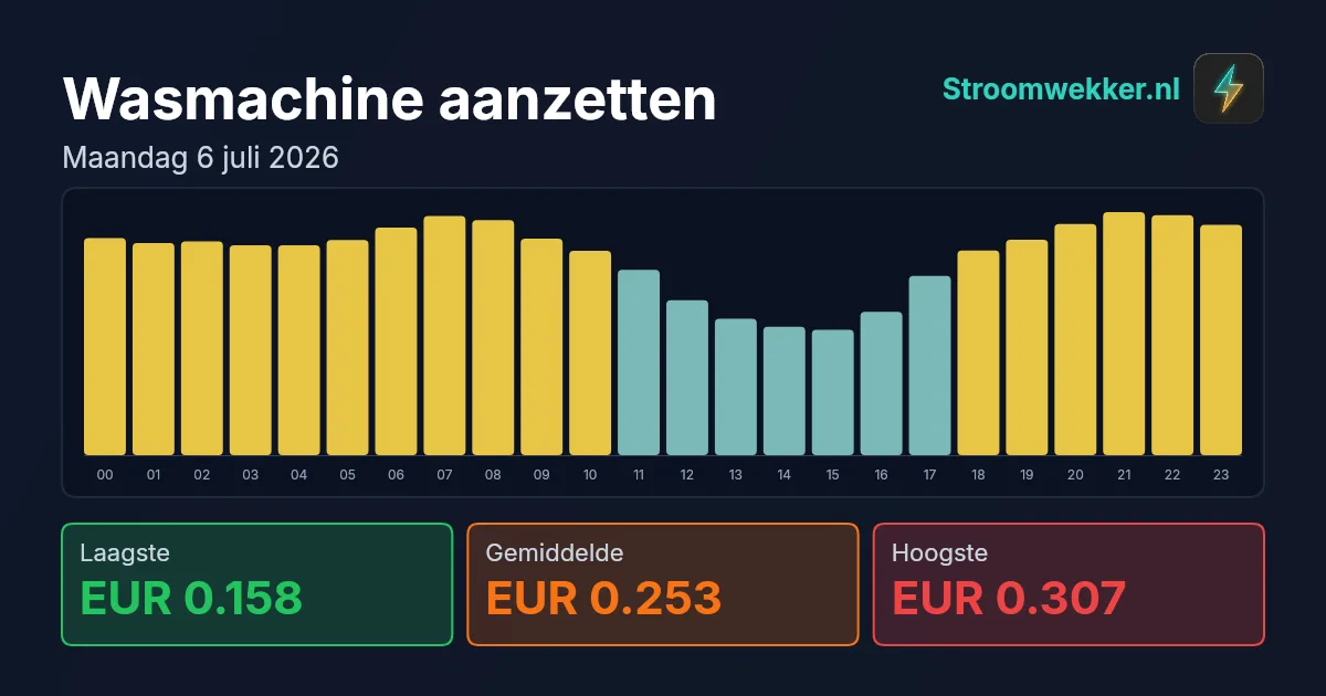 Prijsgrafiek voor maandag 6 juli 2026